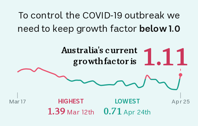 Line chart showing Australia's current Covid-19 growth factor of 1.11 as of April 25 2020