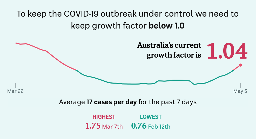 Line chart showing Australia's current Covid-19 growth factor of 0.88 as of April 28 2020